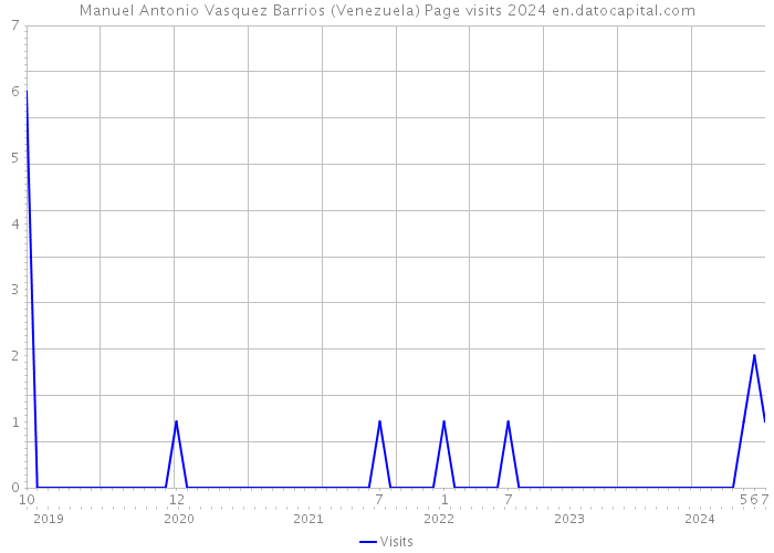 Manuel Antonio Vasquez Barrios (Venezuela) Page visits 2024 