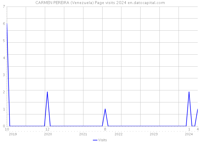 CARMEN PEREIRA (Venezuela) Page visits 2024 
