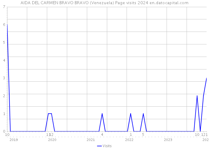 AIDA DEL CARMEN BRAVO BRAVO (Venezuela) Page visits 2024 