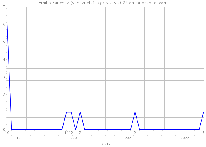 Emilio Sanchez (Venezuela) Page visits 2024 