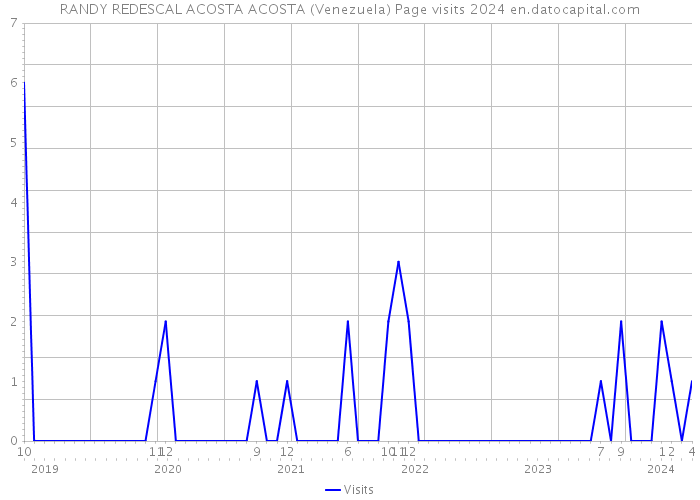 RANDY REDESCAL ACOSTA ACOSTA (Venezuela) Page visits 2024 