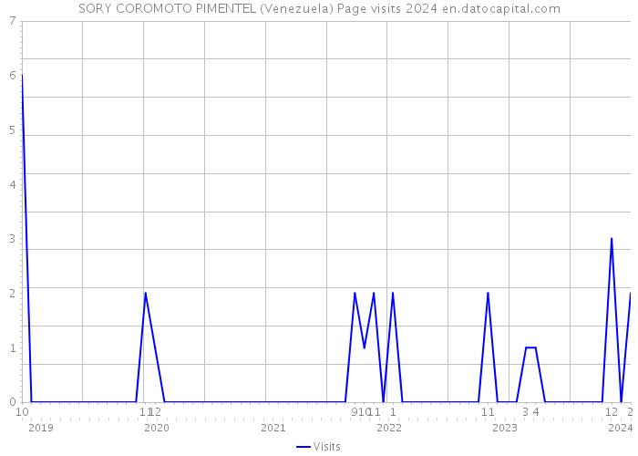 SORY COROMOTO PIMENTEL (Venezuela) Page visits 2024 