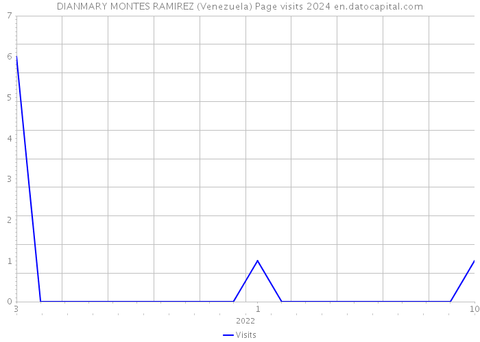 DIANMARY MONTES RAMIREZ (Venezuela) Page visits 2024 