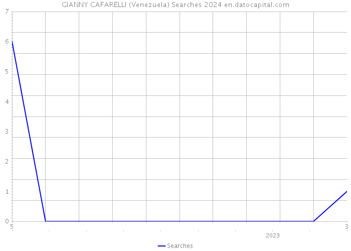 GIANNY CAFARELLI (Venezuela) Searches 2024 