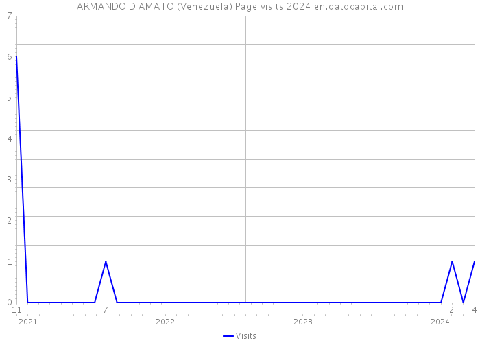 ARMANDO D AMATO (Venezuela) Page visits 2024 