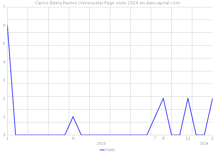 Carlos Edery Ramos (Venezuela) Page visits 2024 