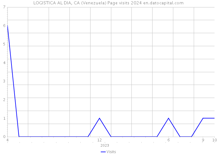 LOGISTICA AL DIA, CA (Venezuela) Page visits 2024 