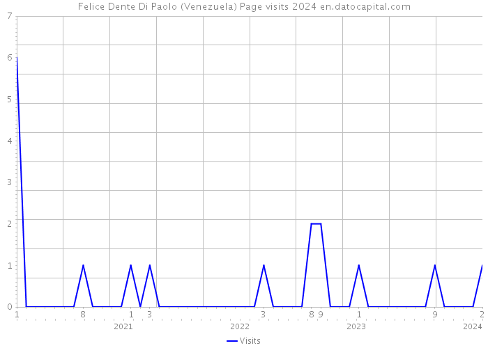 Felice Dente Di Paolo (Venezuela) Page visits 2024 
