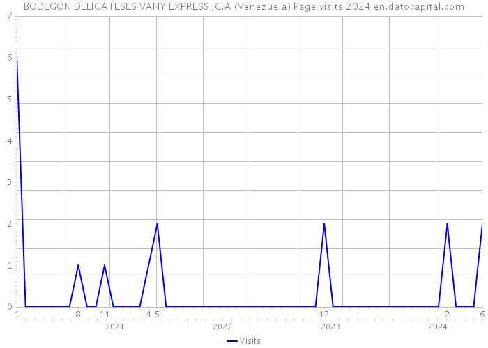 BODEGON DELICATESES VANY EXPRESS ,C.A (Venezuela) Page visits 2024 