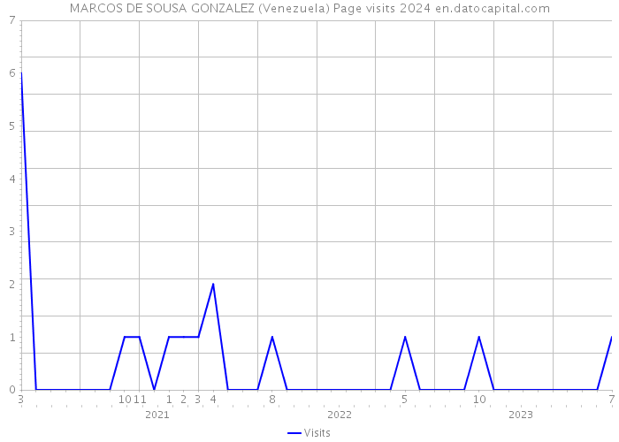 MARCOS DE SOUSA GONZALEZ (Venezuela) Page visits 2024 