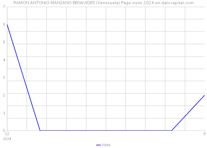 RAMON ANTONIO MANZANO BENAVIDES (Venezuela) Page visits 2024 
