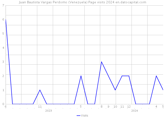 Juan Bautista Vargas Perdomo (Venezuela) Page visits 2024 