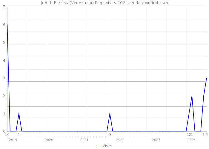 Judith Barrios (Venezuela) Page visits 2024 