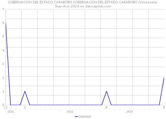 GOBERNACION DEL ESTADO CARABOBO GOBERNACION DEL ESTADO CARABOBO (Venezuela) Searches 2024 