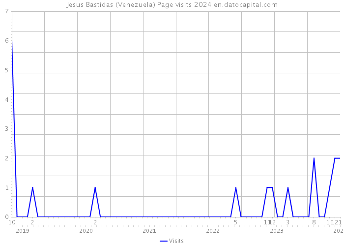 Jesus Bastidas (Venezuela) Page visits 2024 