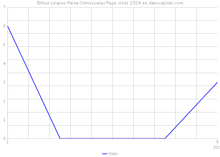 Elihut Linares Paiva (Venezuela) Page visits 2024 