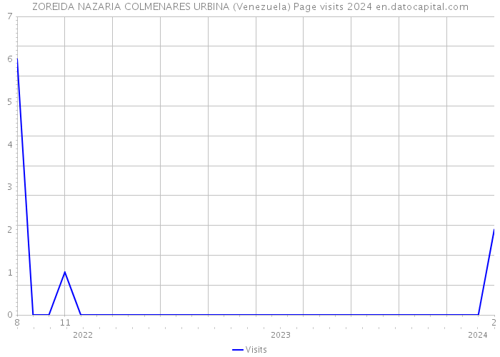 ZOREIDA NAZARIA COLMENARES URBINA (Venezuela) Page visits 2024 