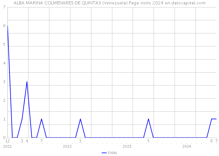 ALBA MARINA COLMENARES DE QUINTAS (Venezuela) Page visits 2024 