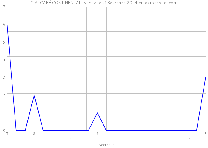 C.A. CAFÉ CONTINENTAL (Venezuela) Searches 2024 