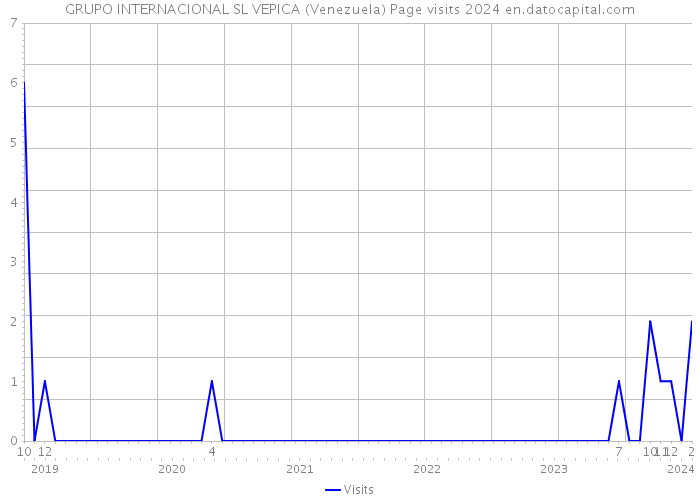 GRUPO INTERNACIONAL SL VEPICA (Venezuela) Page visits 2024 