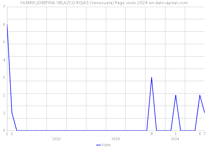 YASMIN JOSEFINA VELAZCO ROJAS (Venezuela) Page visits 2024 