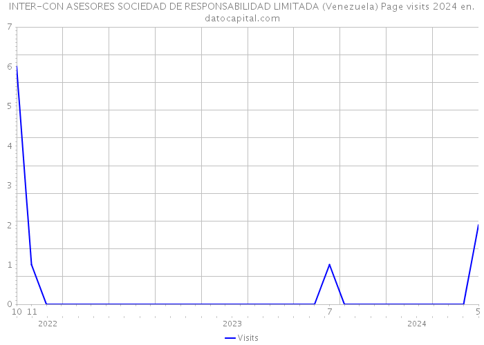 INTER-CON ASESORES SOCIEDAD DE RESPONSABILIDAD LIMITADA (Venezuela) Page visits 2024 