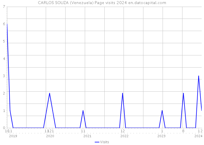 CARLOS SOUZA (Venezuela) Page visits 2024 