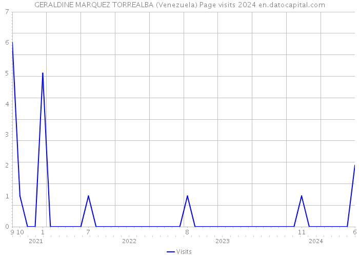 GERALDINE MARQUEZ TORREALBA (Venezuela) Page visits 2024 