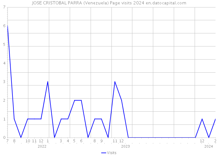 JOSE CRISTOBAL PARRA (Venezuela) Page visits 2024 