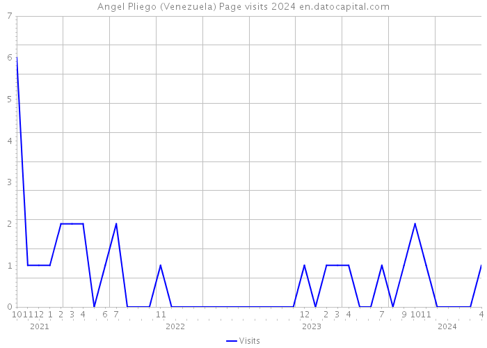 Angel Pliego (Venezuela) Page visits 2024 
