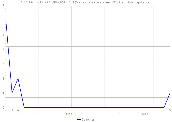 TOYOTA TSUSHO CORPORATION (Venezuela) Searches 2024 