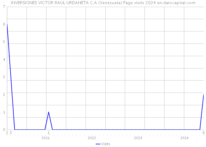INVERSIONES VICTOR RAUL URDANETA C.A (Venezuela) Page visits 2024 
