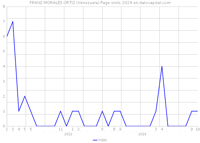 FRANZ MORALES ORTIZ (Venezuela) Page visits 2024 