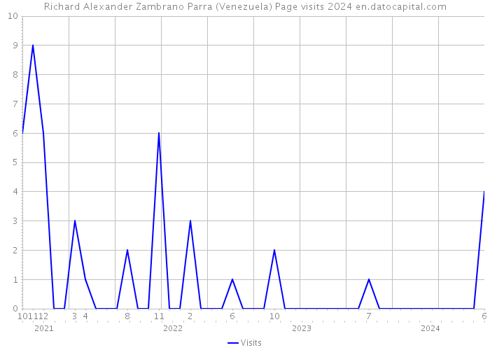 Richard Alexander Zambrano Parra (Venezuela) Page visits 2024 