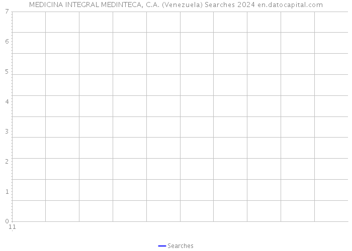 MEDICINA INTEGRAL MEDINTECA, C.A. (Venezuela) Searches 2024 