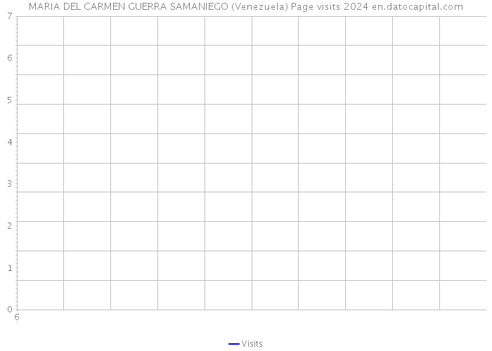 MARIA DEL CARMEN GUERRA SAMANIEGO (Venezuela) Page visits 2024 