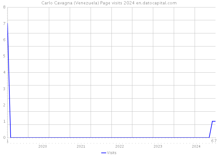 Carlo Cavagna (Venezuela) Page visits 2024 