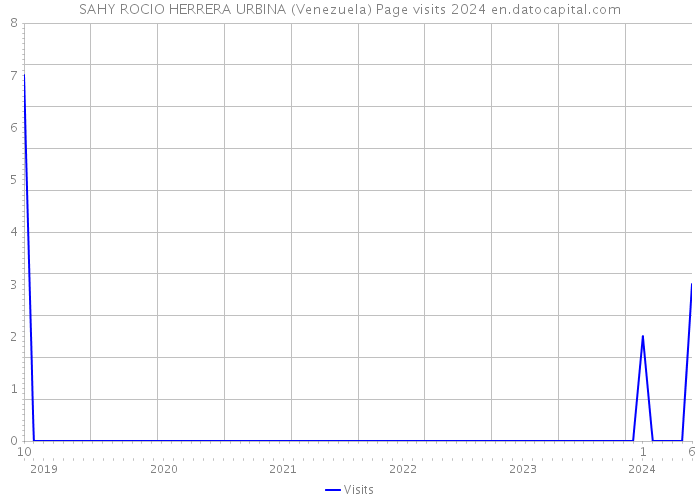 SAHY ROCIO HERRERA URBINA (Venezuela) Page visits 2024 