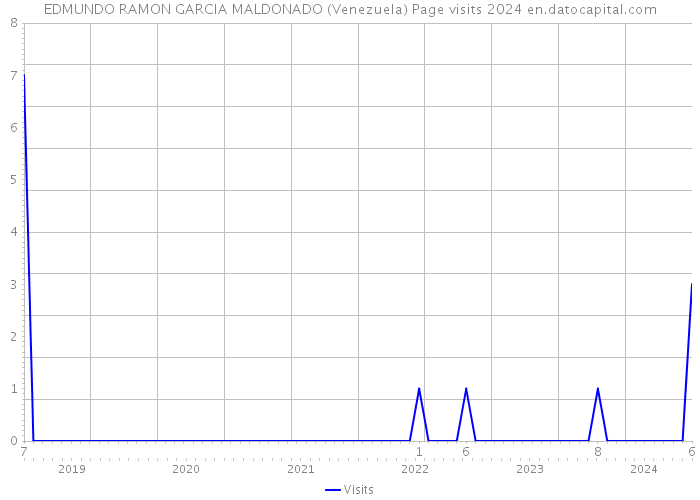 EDMUNDO RAMON GARCIA MALDONADO (Venezuela) Page visits 2024 