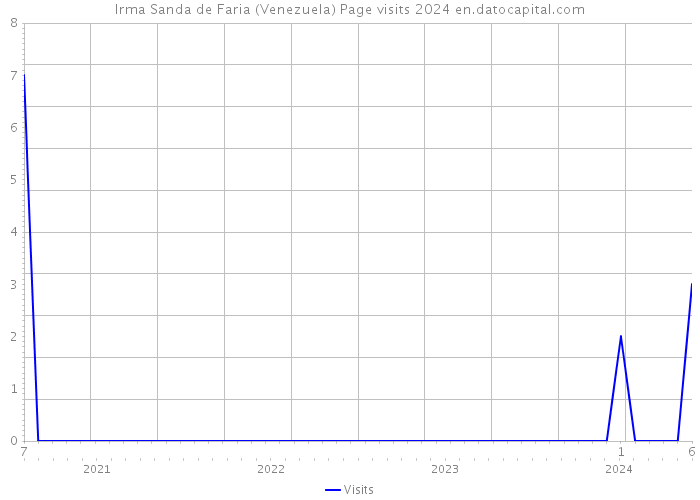 Irma Sanda de Faria (Venezuela) Page visits 2024 