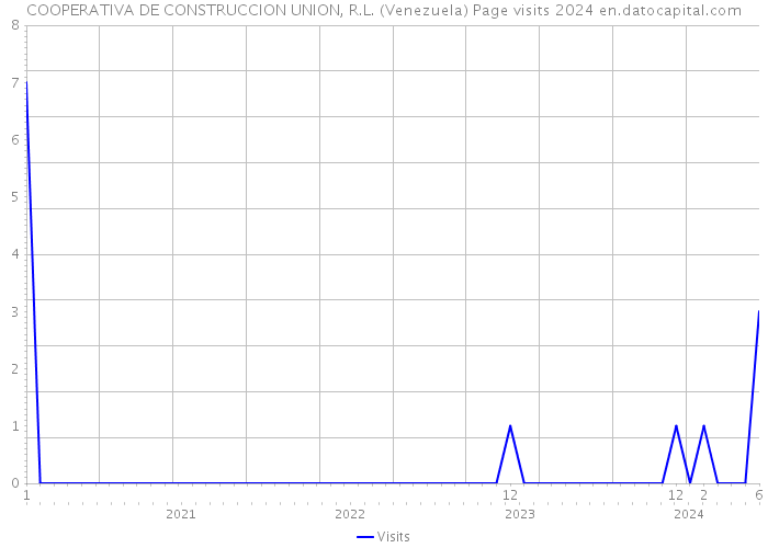 COOPERATIVA DE CONSTRUCCION UNION, R.L. (Venezuela) Page visits 2024 