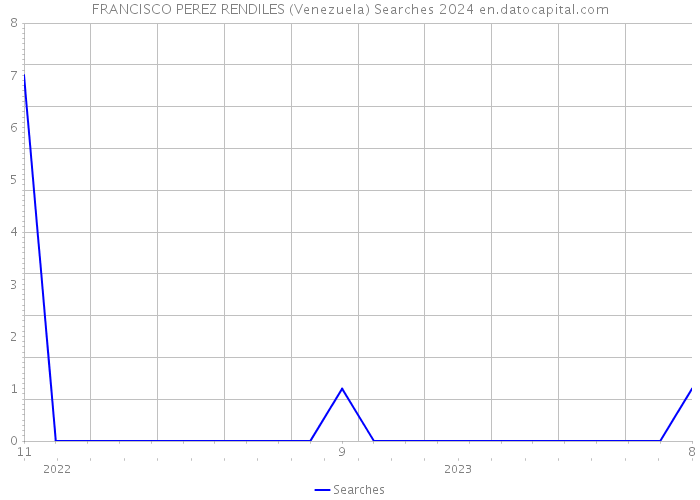 FRANCISCO PEREZ RENDILES (Venezuela) Searches 2024 