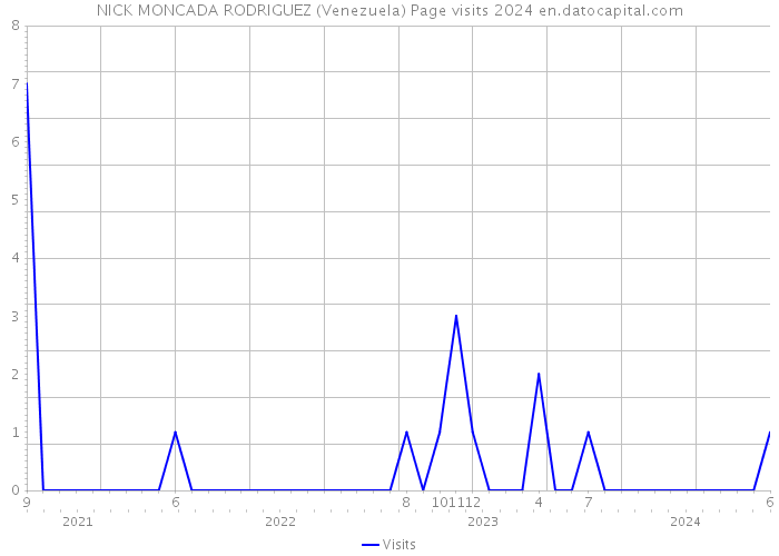 NICK MONCADA RODRIGUEZ (Venezuela) Page visits 2024 
