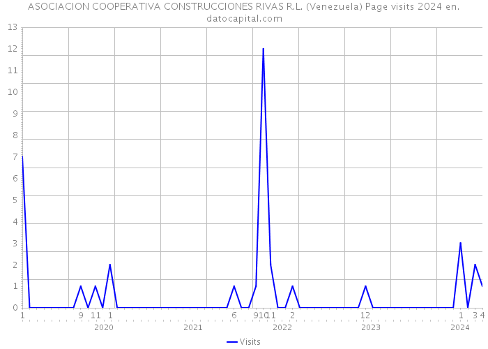 ASOCIACION COOPERATIVA CONSTRUCCIONES RIVAS R.L. (Venezuela) Page visits 2024 