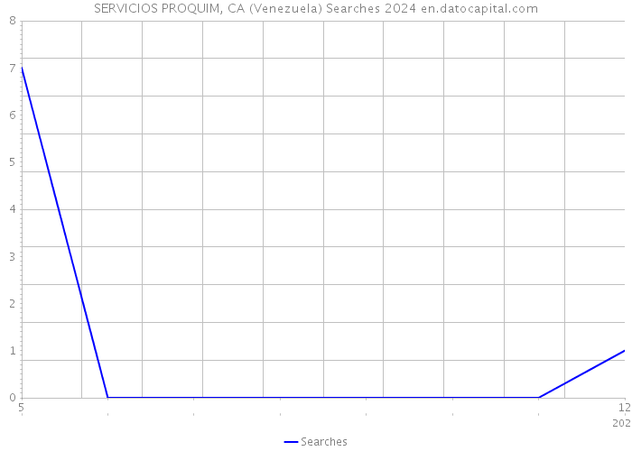 SERVICIOS PROQUIM, CA (Venezuela) Searches 2024 