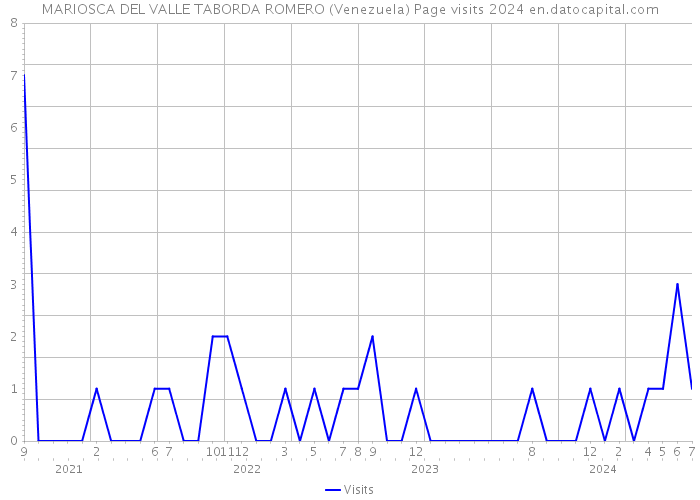 MARIOSCA DEL VALLE TABORDA ROMERO (Venezuela) Page visits 2024 