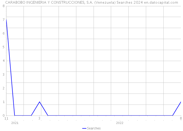 CARABOBO INGENIERIA Y CONSTRUCCIONES, S.A. (Venezuela) Searches 2024 