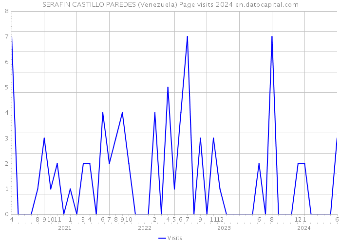 SERAFIN CASTILLO PAREDES (Venezuela) Page visits 2024 