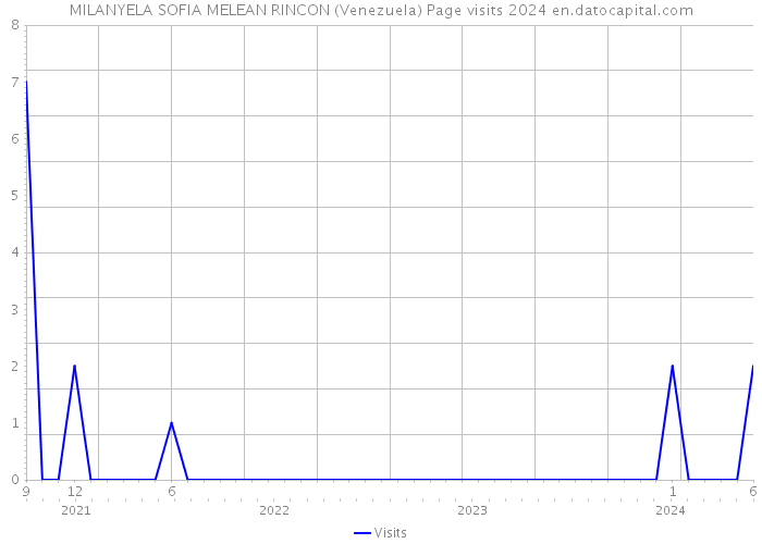 MILANYELA SOFIA MELEAN RINCON (Venezuela) Page visits 2024 