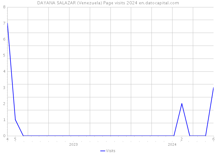 DAYANA SALAZAR (Venezuela) Page visits 2024 